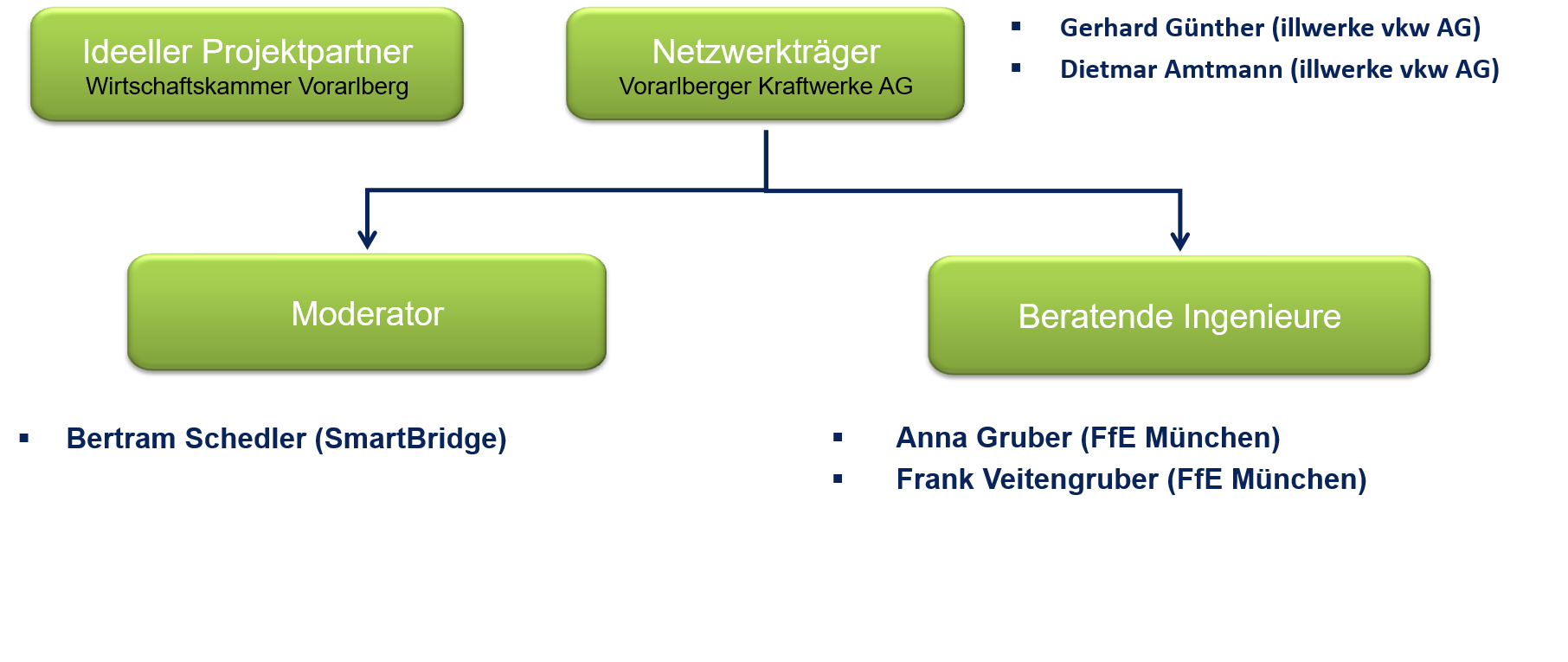 Netzwerkteam