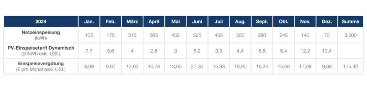 Tabelle Einspeisetarif Dynamisch