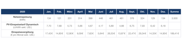 Tabelle Einspeisetarif Dynamisch
