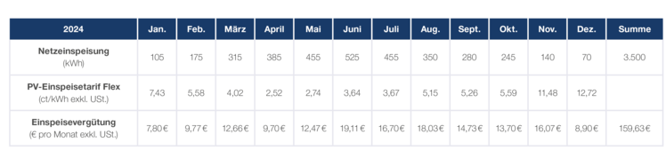 Tabelle Einspeisetarif Flex
