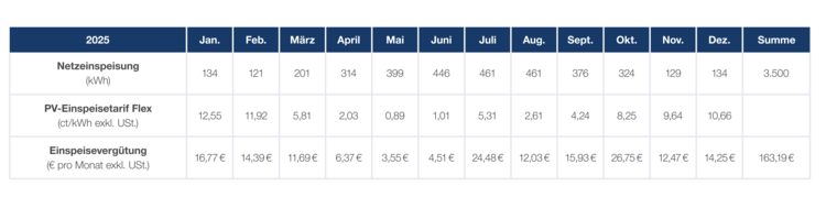 Tabelle Einspeisetarif Flex