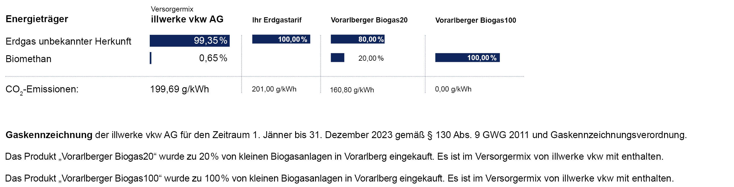 Gaskennzeichnung