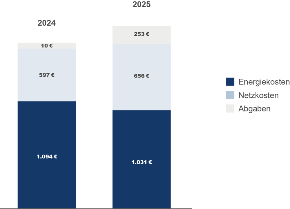 Grafik Kostenvergleich