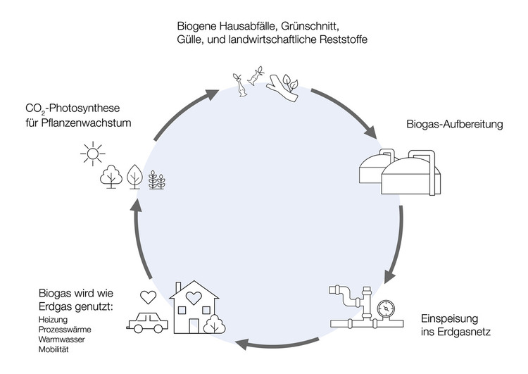 Biogas ist ein heimisches Produkt