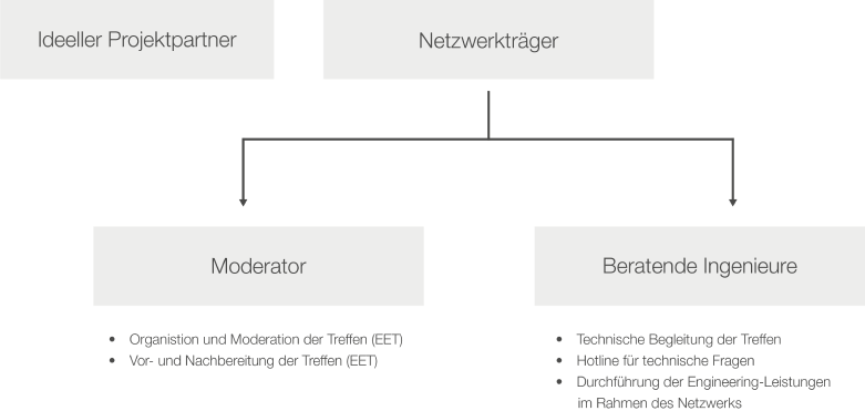 Infografik EEN Akteure