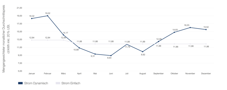 Strom Dynamisch Grafik