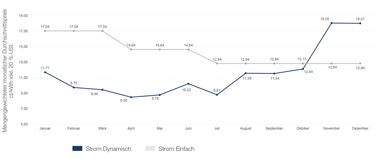 Strom Dynamisch Grafik