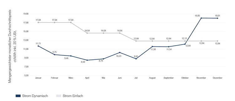 Strom Dynamisch Grafik