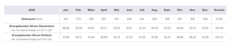 Strom Dynamisch Tabelle