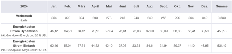 Strom Dynamisch Tabelle