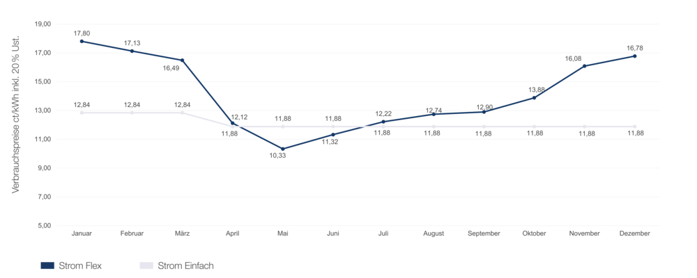 Grafik Strom Flex