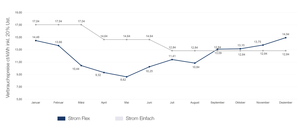 Grafik Strom Flex