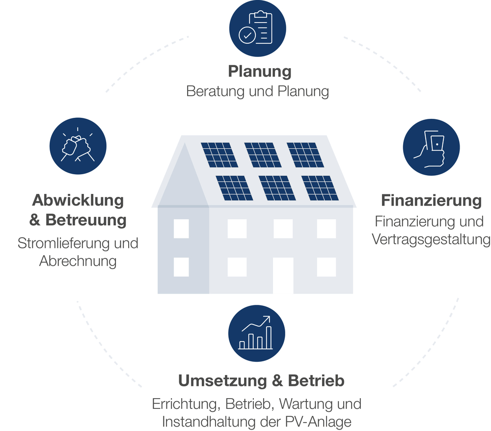 Kreisgrafik Gemeinschaftsstrom