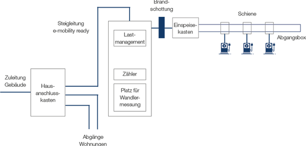 Visualisierung eines Schienensystems für e-mobility ready