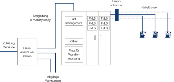Visualisierung eines Kabelsystems für e-mobility ready