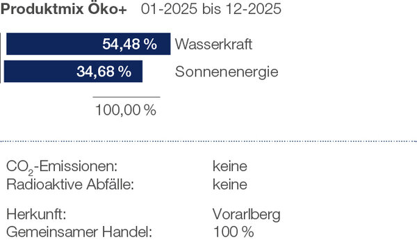 Darstellung Produktmix Öko+