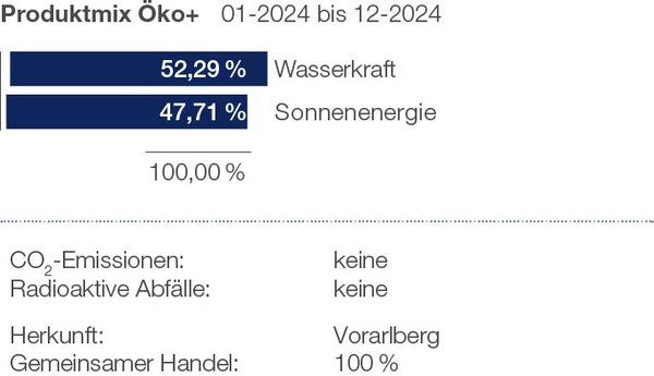 Darstellung Produktmix Öko+